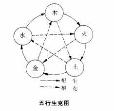  算卦中的命里五行,金木水火土与看风水中的五行,金木水火土有什么区别