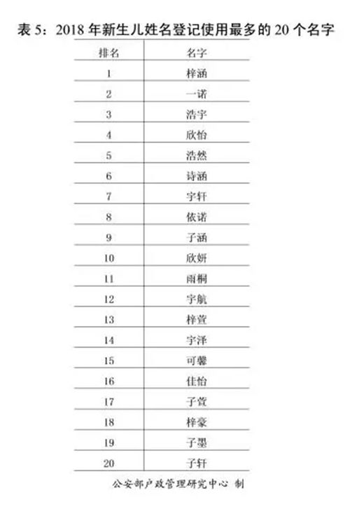  2018全国姓名报告出炉,王李张刘陈占据头五把交椅