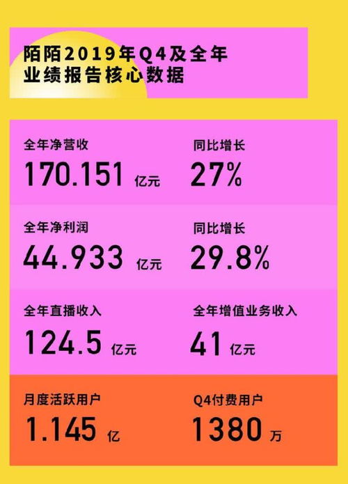  陌陌公布2019年财报全年净营收超170亿元净利润超44亿元