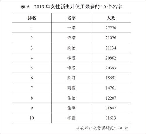  全国有近30万张伟,28万王伟,27万李娜
