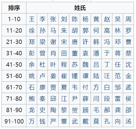  中国人口最多的前100个姓氏列表