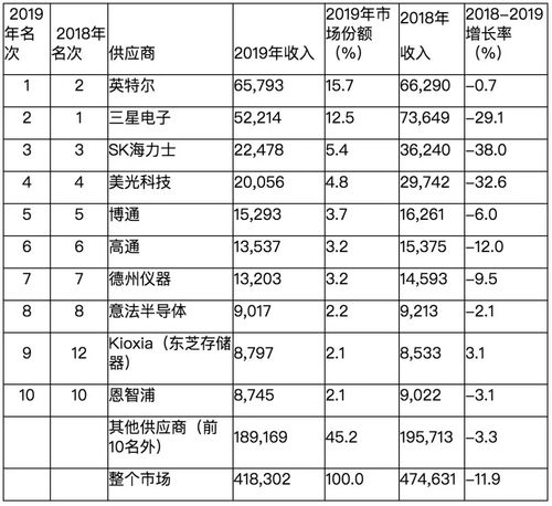  2019年全球半导体营收下滑12英特尔从三星手里夺回头把交椅