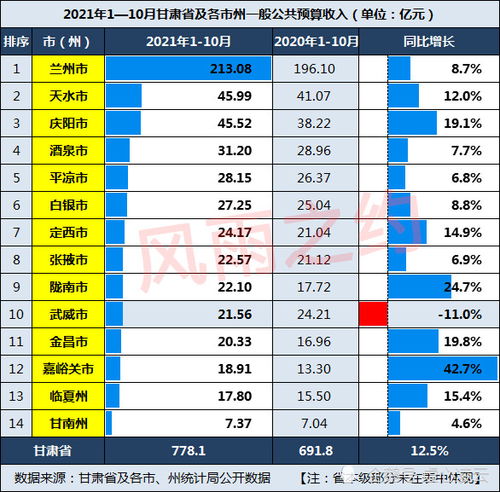  甘肃2021年前10月财政收入天水46亿元,陇南庆阳高增长