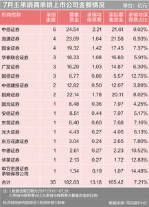  最会赚钱投行建科院ipo融1.34亿申万宏源抽头一成半