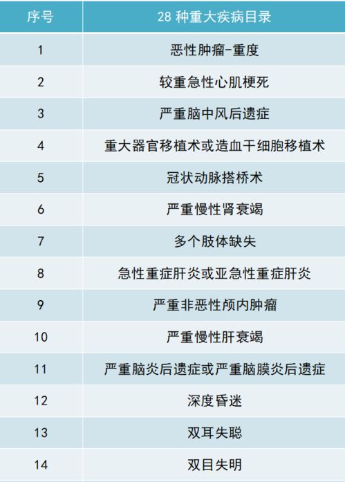  首次确诊这些重大疾病,给付1万元2021平安佛医保升级