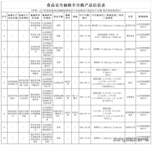 通告临沂这些食品不合格