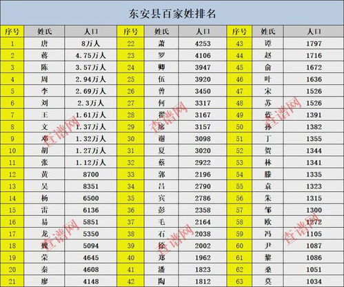  东安县百家姓排名,看看你的姓氏排名第几位