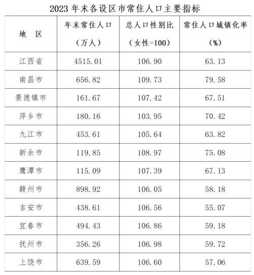  2023年末江西常住人口4515.01万人凤凰网江西凤凰网