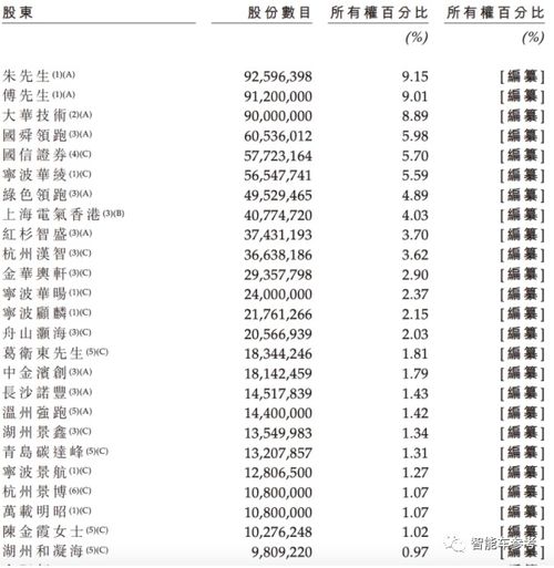  浙江零跑招股书详解靠7万块小车冲销量,3年14亿研发投入叫板特斯拉,创始人这是投资者最后一张门票