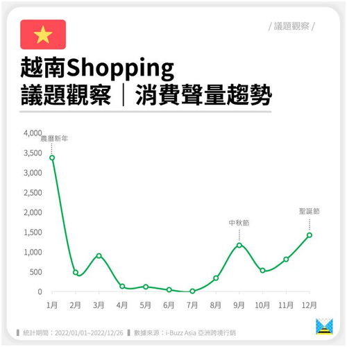  越南shopping议题观察消费声量趋势东南亚购物