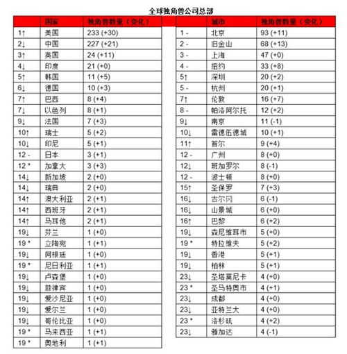  最新独角兽榜单抖音母公司第2第1果然是它北京又亮了