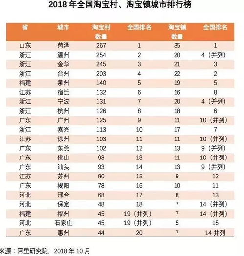  两数据居全国首位菏泽电商闪耀第六届中国淘宝村高峰论坛
