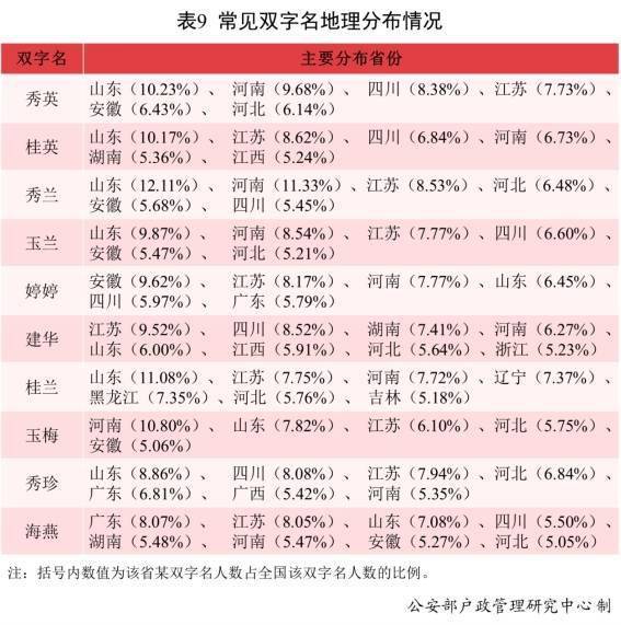  公安部报告户籍人口使用频率最高单字名是伟,双字名是秀英