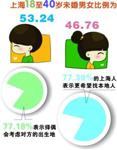  未婚青年男女比例53.2446.76申城剩男超过剩女