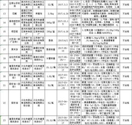  泰州市公布2017年上半年食品安全监督抽检和风险监测结果23批次不合格