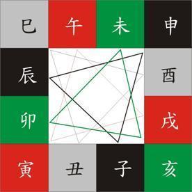  八字地支三合三会六合六害三刑各自的意义