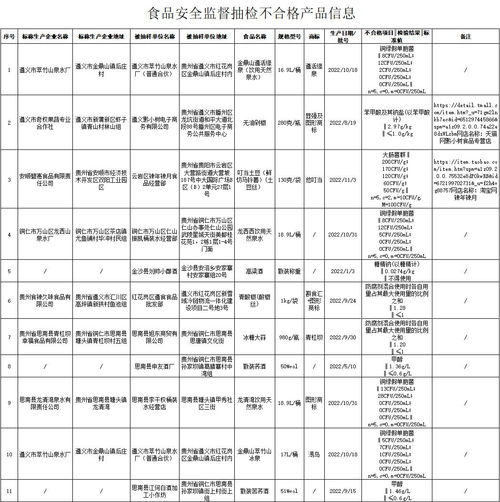  多彩贵州网贵州组织食品安全监督抽检28批次食品抽检不合格