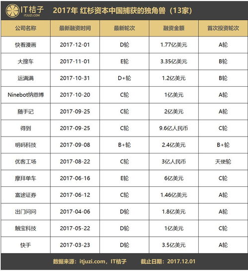  盘点2017年捕获这些新晋独角兽背后的机构