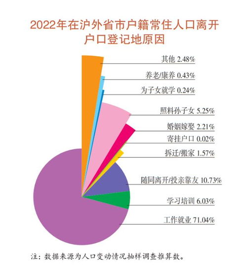  澎湃新闻上海外省市户籍常住人口逾千万,安徽人占比连续五年位列第一
