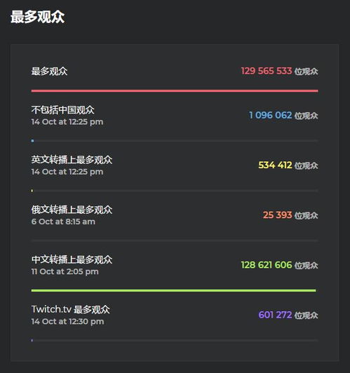  英雄联盟s8小组赛最高观看人数近1.3亿,rngvsgen最受瞩目