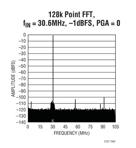  ltc2107