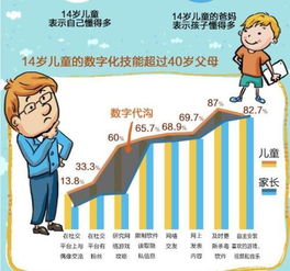  14岁00后上网技能超父母如何防沉迷