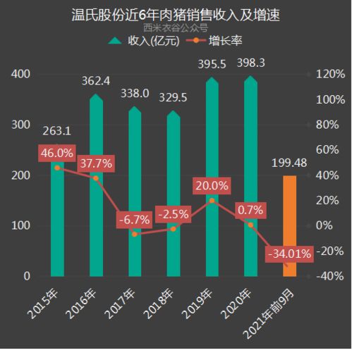  牧原新希望9月卖了多少猪温氏亏了多少猪价稳中伴涨,猪企涨价现象减弱