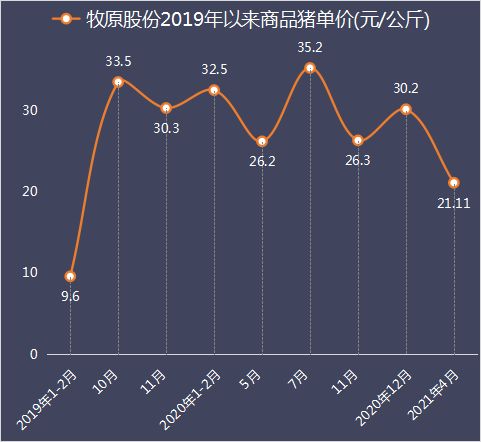  温氏养猪最惨的几个月跨过去了牧原连续6月头均收入2500元社科院2021年中国猪肉约5000万吨