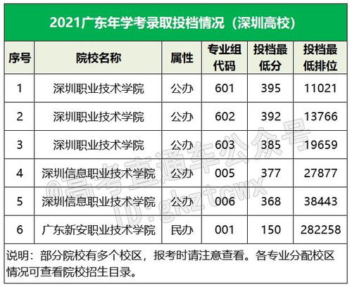  广东93所学考院校地区分布表出炉你想报的在哪个城市
