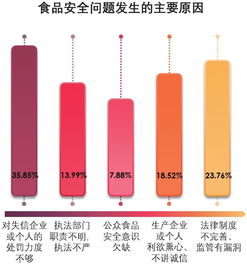  民以食为天,食以安为先九成以上消费者关注食品安全