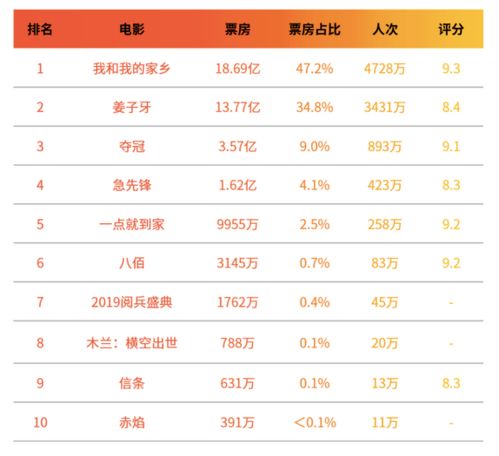  今年国庆档这三部影片贡献九成票房,平均票价比去年涨了