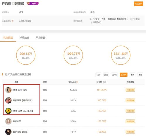  虎牙美女主播月流水1600万全网第一,快手小麦儿成新晋吸金王
