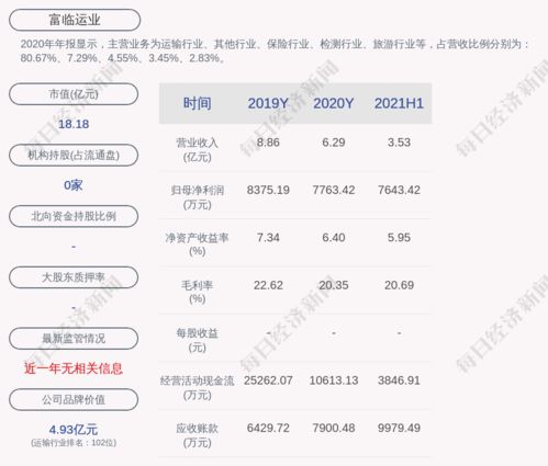 富临运业2021年半年度净利润约7643万元,同比增加79.65
