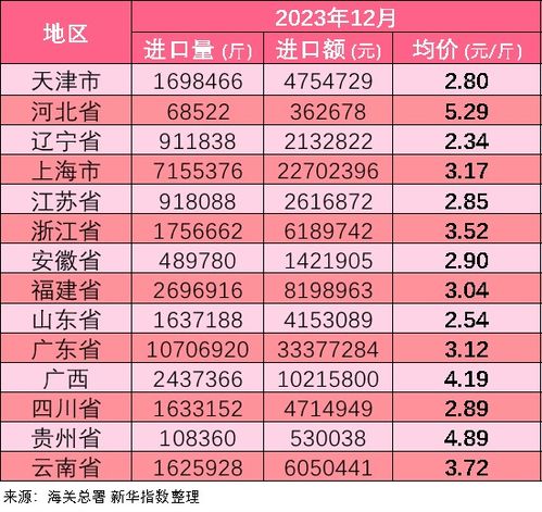  新华指数春节假期带动市场消费热潮,隆安火龙果统货批发价格上涨超过三成