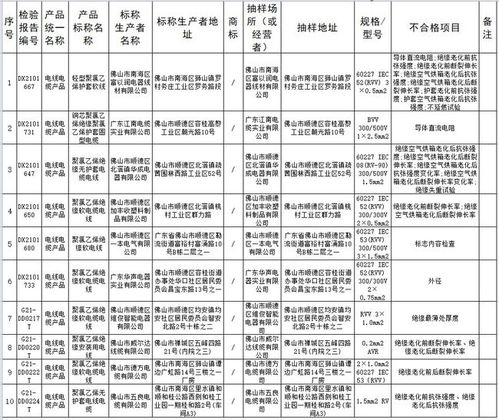 广东佛山电线电缆抽检10款产品不合格不合格发现率为7.69