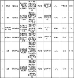  福州发布最新一期食品安全监督抽检信息15批次食品不合格