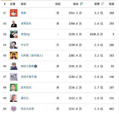  抖音前100名粉丝数账号实时汇总截止到3.20