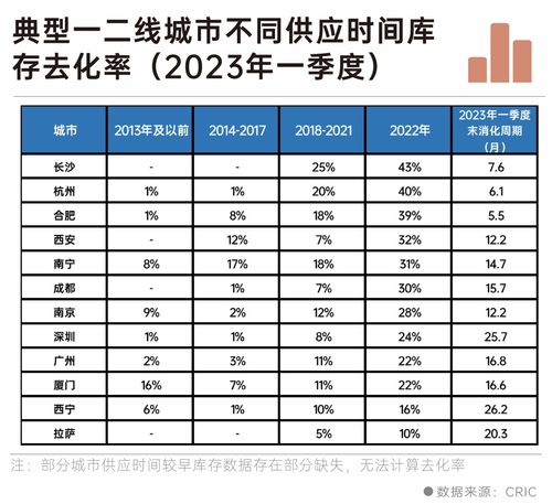  深度研究丨一季度新增库存去化率不足三成,库存越老越难卖