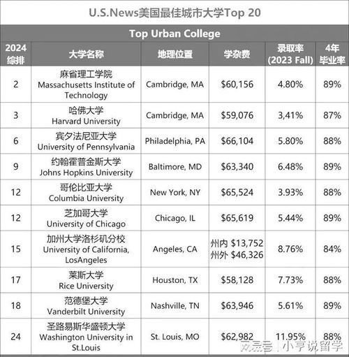  全美最佳城市大学排名出炉第一名你绝对猜不到......