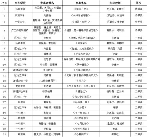  2021年佛山市高明区中小学经典诗词诵读线上比赛获奖名单公布
