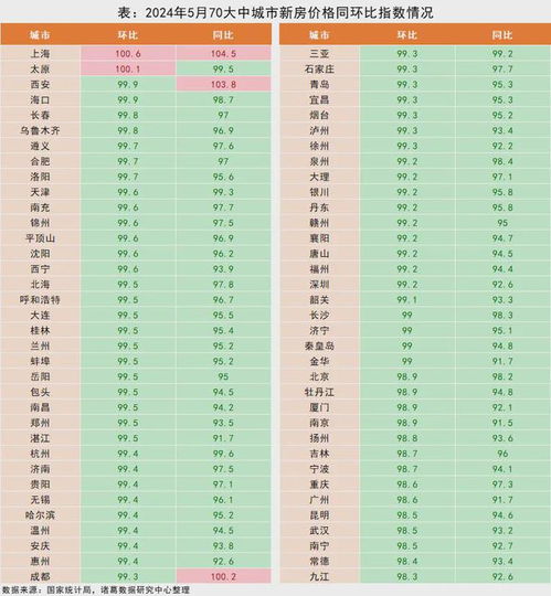  5月房价环比跌幅持续扩大,上海太原新房环比唯二上涨
