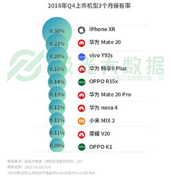  极光推送极光大数据q1手机报告苹果保有率跌至第三,华为oppo与苹果拉开差距联商专栏