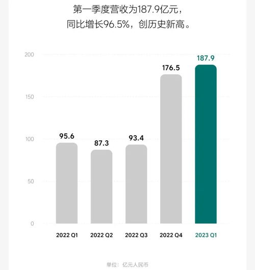  理想狂飙6月交付破3万,二季度继续实现盈利