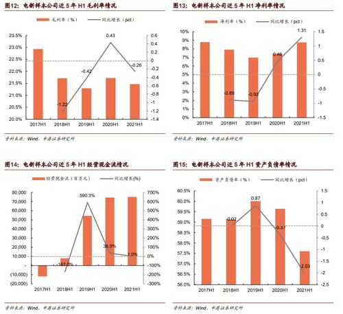  电力设备及新能源行业2021中报总结有望延续高增长态势,仍具备投资机会