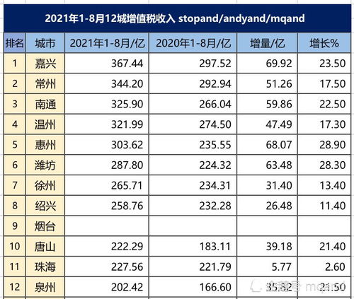  南通第三惠州第五,2021年18月主要地级市增值税不含苏莞锡佛