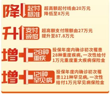  2022年平安佛医保重磅开启起付线20万降至8万