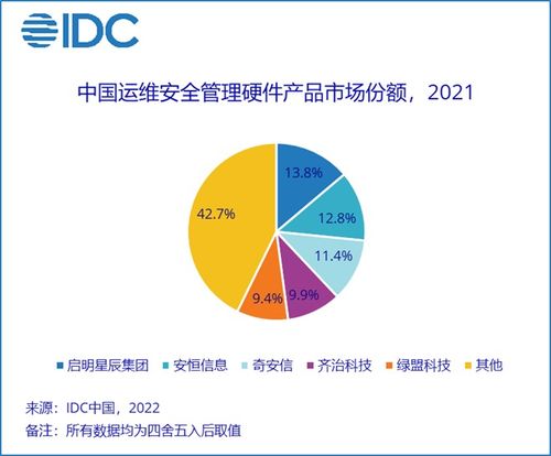  idc2021年中国运维安全管理产品硬件产品的市场规模达1.6亿美元同比增长18.9