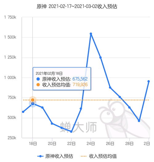  原神角色池收入日均统计2020年9月282021年6月月8日