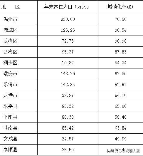  2019苍南平阳各乡镇户籍人口数据