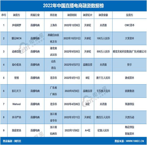  网经社2022年度中国直播电商市场数据报告发布